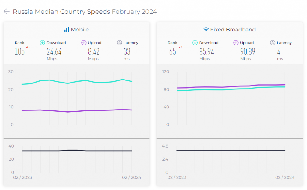 Mobile Internet in Russia - Speed